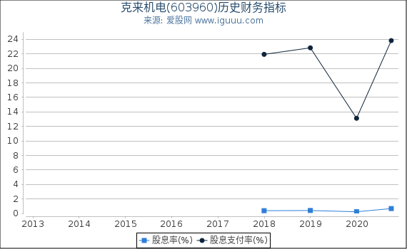 克来机电(603960)股东权益比率、固定资产比率等历史财务指标图 克来机电(603960)股东权益比率、固定资产比率等历史财务指标图