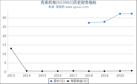 克来机电(603960)股东权益比率、固定资产比率等历史财务指标图 克来机电(603960)股东权益比率、固定资产比率等历史财务指标图