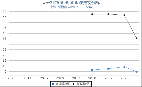克来机电(603960)股东权益比率、固定资产比率等历史财务指标图 克来机电(603960)股东权益比率、固定资产比率等历史财务指标图