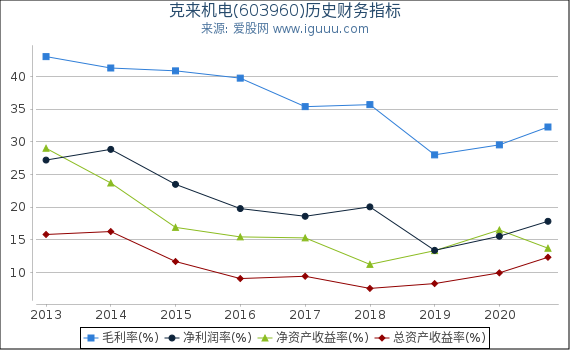 克来机电(603960)股东权益比率、固定资产比率等历史财务指标图 克来机电(603960)股东权益比率、固定资产比率等历史财务指标图