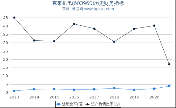 克来机电(603960)股东权益比率、固定资产比率等历史财务指标图 克来机电(603960)股东权益比率、固定资产比率等历史财务指标图
