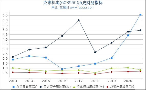 克来机电(603960)股东权益比率、固定资产比率等历史财务指标图 克来机电(603960)股东权益比率、固定资产比率等历史财务指标图