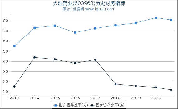 大理药业(603963)股东权益比率、固定资产比率等历史财务指标图 大理药业(603963)股东权益比率、固定资产比率等历史财务指标图