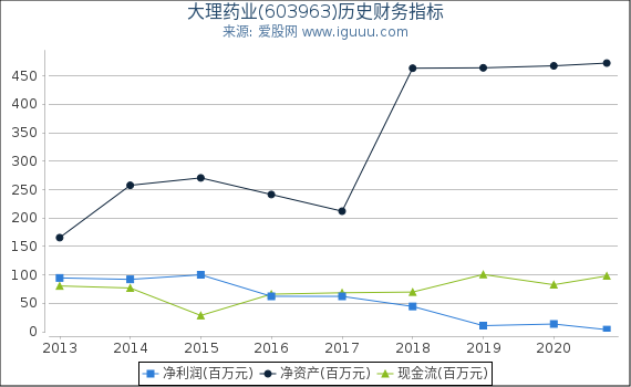 大理药业(603963)股东权益比率、固定资产比率等历史财务指标图 大理药业(603963)股东权益比率、固定资产比率等历史财务指标图