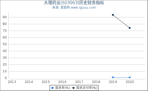 大理药业(603963)股东权益比率、固定资产比率等历史财务指标图 大理药业(603963)股东权益比率、固定资产比率等历史财务指标图