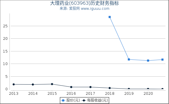 大理药业(603963)股东权益比率、固定资产比率等历史财务指标图 大理药业(603963)股东权益比率、固定资产比率等历史财务指标图