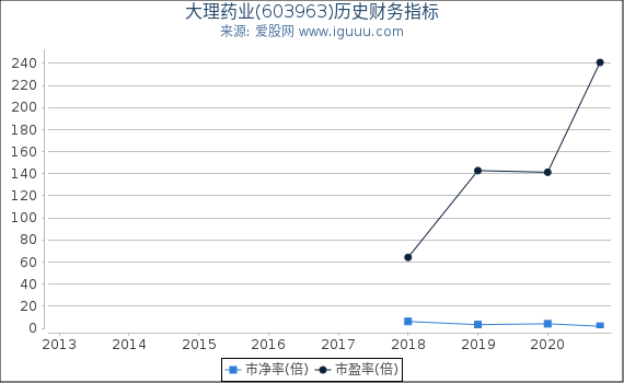 大理药业(603963)股东权益比率、固定资产比率等历史财务指标图 大理药业(603963)股东权益比率、固定资产比率等历史财务指标图