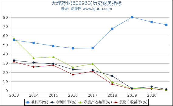 大理药业(603963)股东权益比率、固定资产比率等历史财务指标图 大理药业(603963)股东权益比率、固定资产比率等历史财务指标图