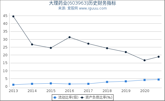 大理药业(603963)股东权益比率、固定资产比率等历史财务指标图 大理药业(603963)股东权益比率、固定资产比率等历史财务指标图