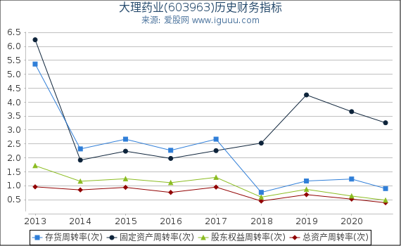 大理药业(603963)股东权益比率、固定资产比率等历史财务指标图 大理药业(603963)股东权益比率、固定资产比率等历史财务指标图