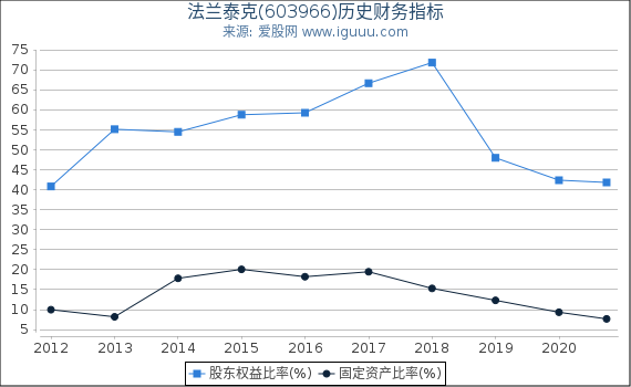 法兰泰克(603966)股东权益比率、固定资产比率等历史财务指标图 法兰泰克(603966)股东权益比率、固定资产比率等历史财务指标图