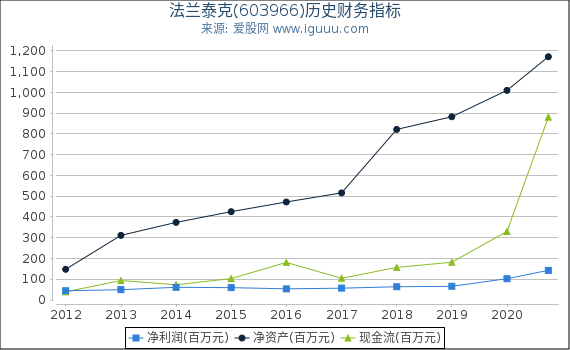 法兰泰克(603966)股东权益比率、固定资产比率等历史财务指标图 法兰泰克(603966)股东权益比率、固定资产比率等历史财务指标图