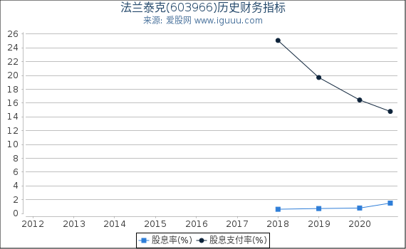 法兰泰克(603966)股东权益比率、固定资产比率等历史财务指标图 法兰泰克(603966)股东权益比率、固定资产比率等历史财务指标图