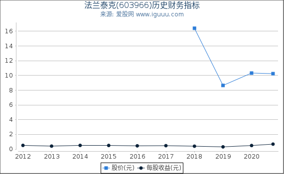 法兰泰克(603966)股东权益比率、固定资产比率等历史财务指标图 法兰泰克(603966)股东权益比率、固定资产比率等历史财务指标图