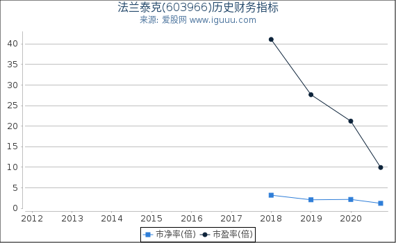 法兰泰克(603966)股东权益比率、固定资产比率等历史财务指标图 法兰泰克(603966)股东权益比率、固定资产比率等历史财务指标图