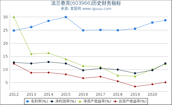 法兰泰克(603966)股东权益比率、固定资产比率等历史财务指标图 法兰泰克(603966)股东权益比率、固定资产比率等历史财务指标图