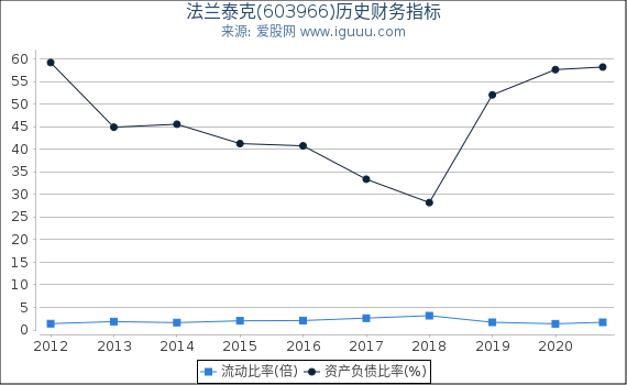 法兰泰克(603966)股东权益比率、固定资产比率等历史财务指标图 法兰泰克(603966)股东权益比率、固定资产比率等历史财务指标图