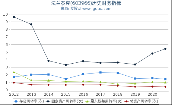 法兰泰克(603966)股东权益比率、固定资产比率等历史财务指标图 法兰泰克(603966)股东权益比率、固定资产比率等历史财务指标图