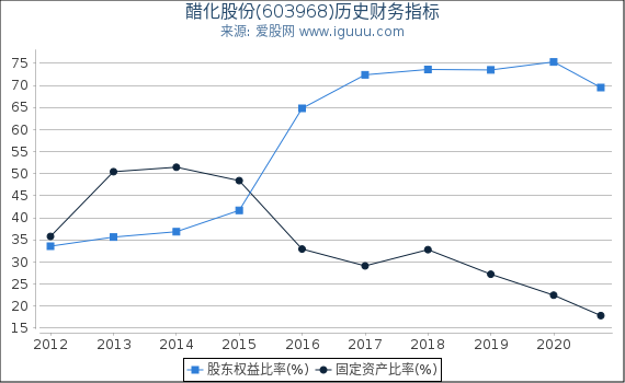 醋化股份(603968)股东权益比率、固定资产比率等历史财务指标图 醋化股份(603968)股东权益比率、固定资产比率等历史财务指标图