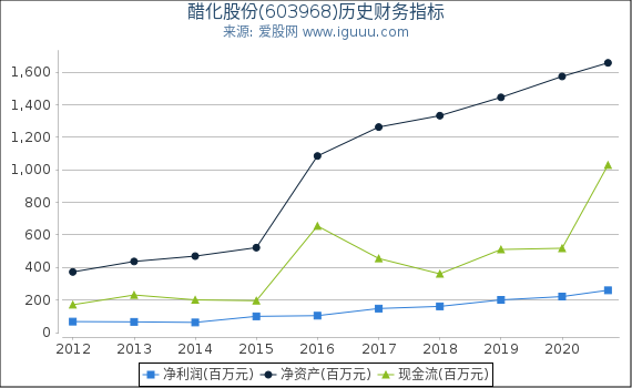 醋化股份(603968)股东权益比率、固定资产比率等历史财务指标图 醋化股份(603968)股东权益比率、固定资产比率等历史财务指标图