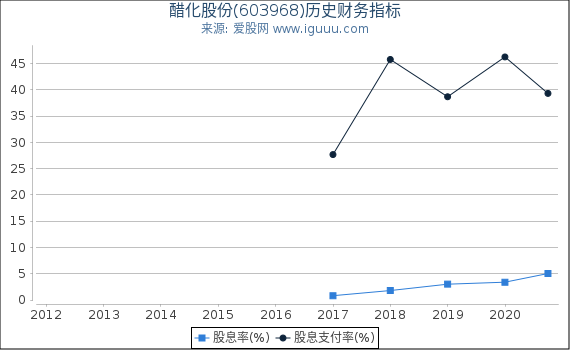 醋化股份(603968)股东权益比率、固定资产比率等历史财务指标图 醋化股份(603968)股东权益比率、固定资产比率等历史财务指标图