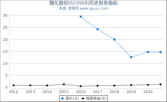 醋化股份(603968)股东权益比率、固定资产比率等历史财务指标图 醋化股份(603968)股东权益比率、固定资产比率等历史财务指标图