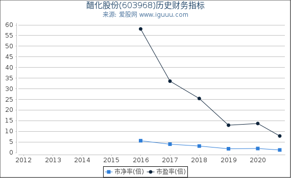 醋化股份(603968)股东权益比率、固定资产比率等历史财务指标图 醋化股份(603968)股东权益比率、固定资产比率等历史财务指标图