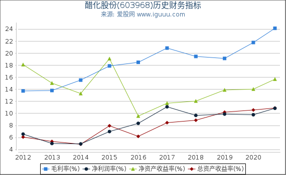 醋化股份(603968)股东权益比率、固定资产比率等历史财务指标图 醋化股份(603968)股东权益比率、固定资产比率等历史财务指标图