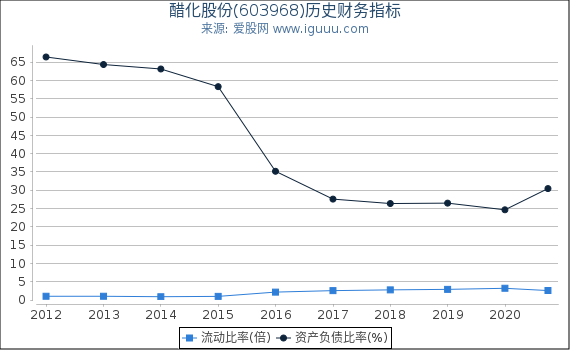 醋化股份(603968)股东权益比率、固定资产比率等历史财务指标图 醋化股份(603968)股东权益比率、固定资产比率等历史财务指标图