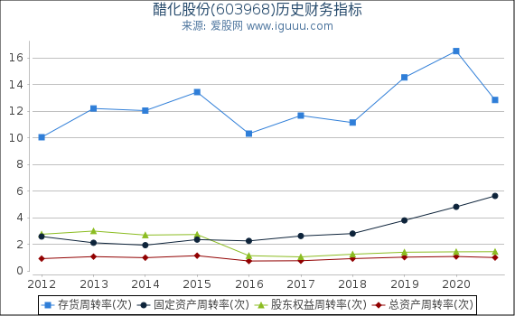 醋化股份(603968)股东权益比率、固定资产比率等历史财务指标图 醋化股份(603968)股东权益比率、固定资产比率等历史财务指标图