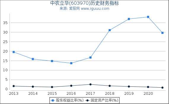 中农立华(603970)股东权益比率、固定资产比率等历史财务指标图 中农立华(603970)股东权益比率、固定资产比率等历史财务指标图