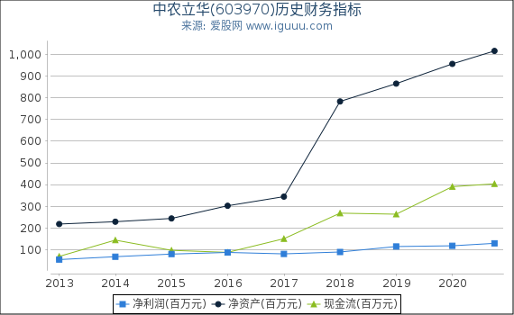 中农立华(603970)股东权益比率、固定资产比率等历史财务指标图 中农立华(603970)股东权益比率、固定资产比率等历史财务指标图