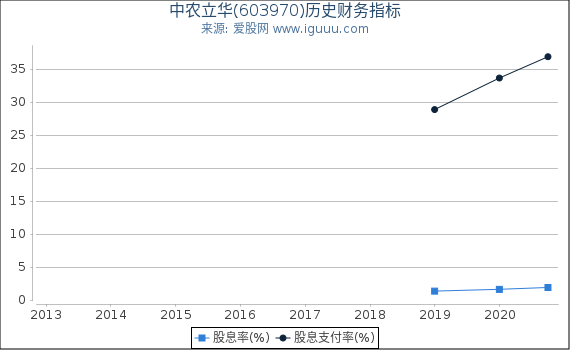 中农立华(603970)股东权益比率、固定资产比率等历史财务指标图 中农立华(603970)股东权益比率、固定资产比率等历史财务指标图