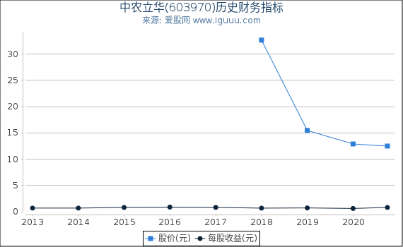 中农立华(603970)股东权益比率、固定资产比率等历史财务指标图 中农立华(603970)股东权益比率、固定资产比率等历史财务指标图