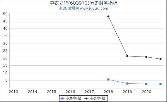 中农立华(603970)股东权益比率、固定资产比率等历史财务指标图 中农立华(603970)股东权益比率、固定资产比率等历史财务指标图