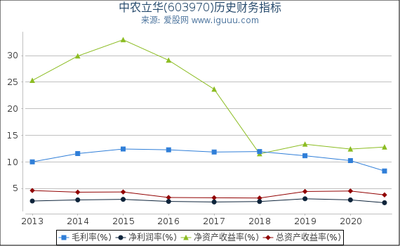 中农立华(603970)股东权益比率、固定资产比率等历史财务指标图 中农立华(603970)股东权益比率、固定资产比率等历史财务指标图