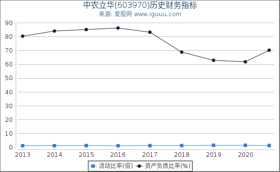 中农立华(603970)股东权益比率、固定资产比率等历史财务指标图 中农立华(603970)股东权益比率、固定资产比率等历史财务指标图