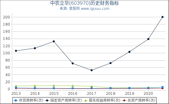 中农立华(603970)股东权益比率、固定资产比率等历史财务指标图 中农立华(603970)股东权益比率、固定资产比率等历史财务指标图