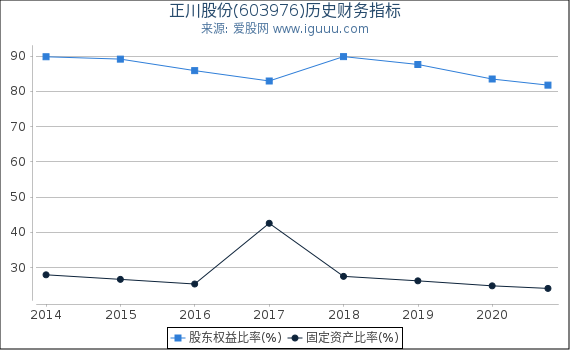 正川股份(603976)股东权益比率、固定资产比率等历史财务指标图 正川股份(603976)股东权益比率、固定资产比率等历史财务指标图
