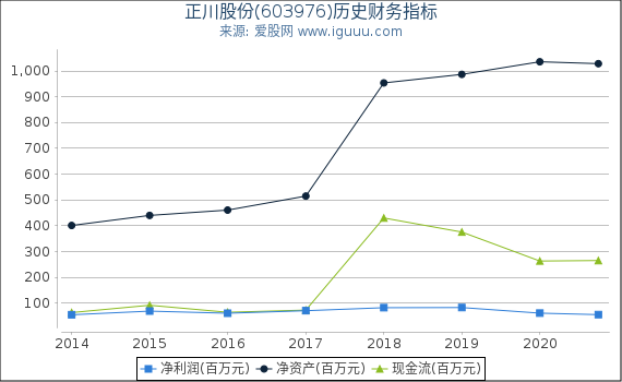 正川股份(603976)股东权益比率、固定资产比率等历史财务指标图 正川股份(603976)股东权益比率、固定资产比率等历史财务指标图