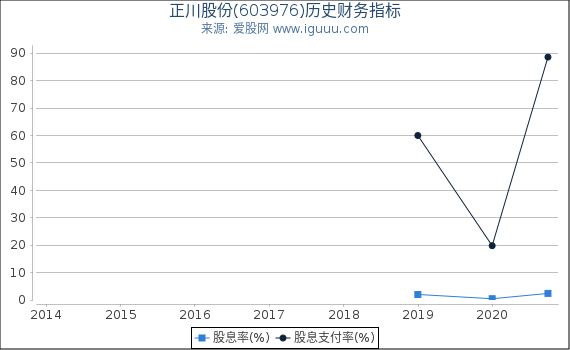 正川股份(603976)股东权益比率、固定资产比率等历史财务指标图 正川股份(603976)股东权益比率、固定资产比率等历史财务指标图