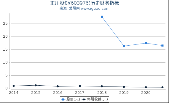 正川股份(603976)股东权益比率、固定资产比率等历史财务指标图 正川股份(603976)股东权益比率、固定资产比率等历史财务指标图