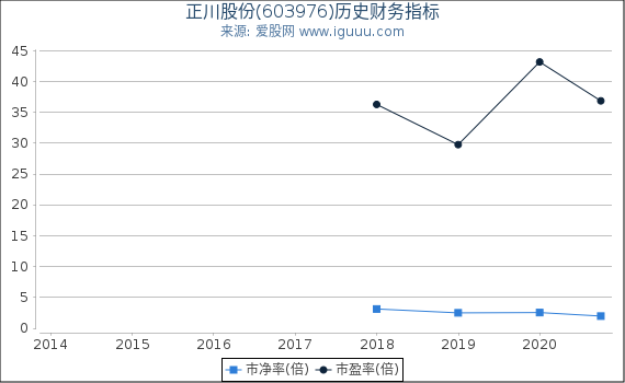 正川股份(603976)股东权益比率、固定资产比率等历史财务指标图 正川股份(603976)股东权益比率、固定资产比率等历史财务指标图