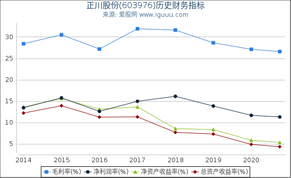 正川股份(603976)股东权益比率、固定资产比率等历史财务指标图 正川股份(603976)股东权益比率、固定资产比率等历史财务指标图