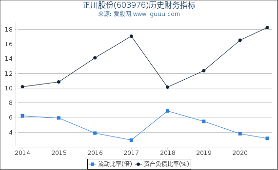 正川股份(603976)股东权益比率、固定资产比率等历史财务指标图 正川股份(603976)股东权益比率、固定资产比率等历史财务指标图