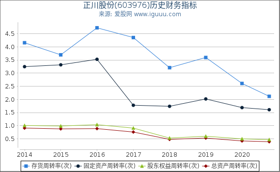 正川股份(603976)股东权益比率、固定资产比率等历史财务指标图 正川股份(603976)股东权益比率、固定资产比率等历史财务指标图