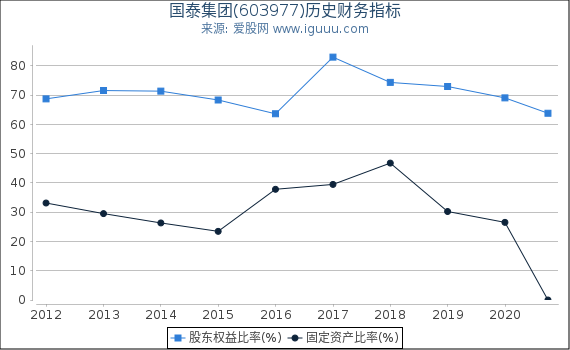 国泰集团(603977)股东权益比率、固定资产比率等历史财务指标图 国泰集团(603977)股东权益比率、固定资产比率等历史财务指标图
