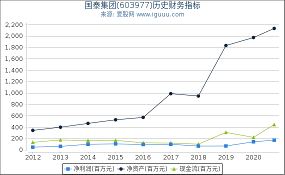 国泰集团(603977)股东权益比率、固定资产比率等历史财务指标图 国泰集团(603977)股东权益比率、固定资产比率等历史财务指标图