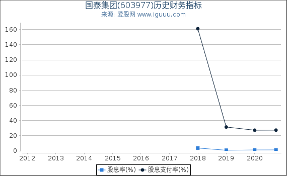 国泰集团(603977)股东权益比率、固定资产比率等历史财务指标图 国泰集团(603977)股东权益比率、固定资产比率等历史财务指标图