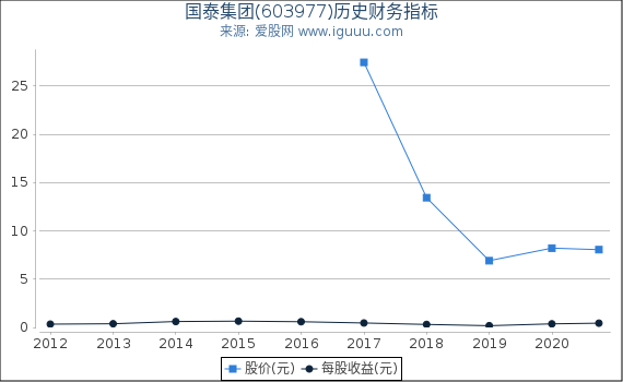 国泰集团(603977)股东权益比率、固定资产比率等历史财务指标图 国泰集团(603977)股东权益比率、固定资产比率等历史财务指标图